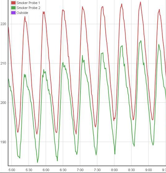 SmokinTex Temperature Profile