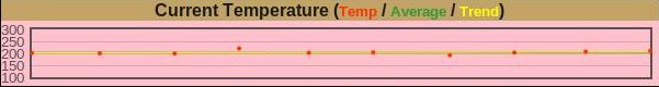 YAP current temperature