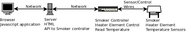 YAP Test System Diagram